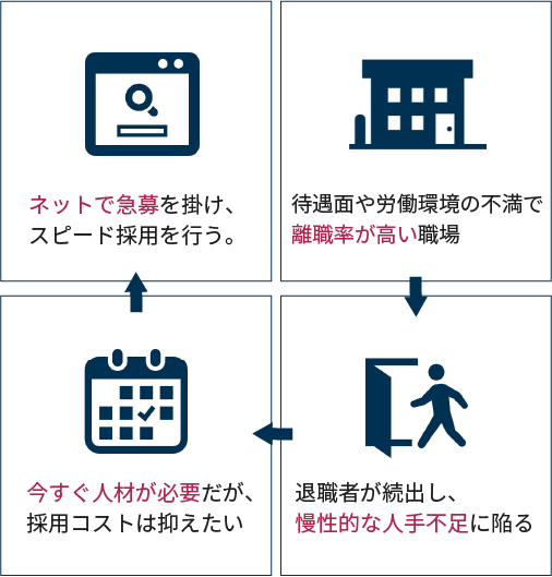 離職率高い求人集まりやすい