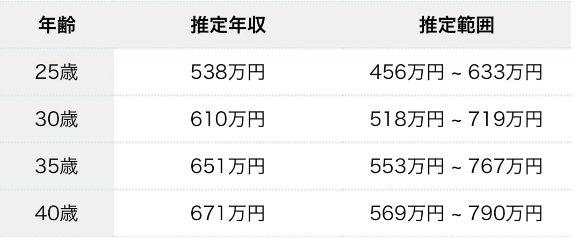 ウエルシア薬局の薬剤師年齢別年収