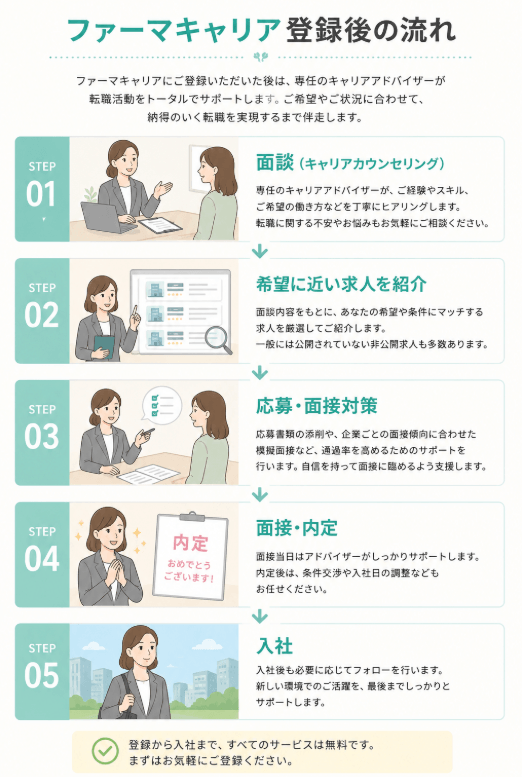 ファーマキャリアに登録後の流れ