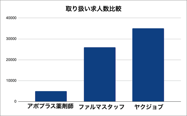 アポプラスを他求人と比較